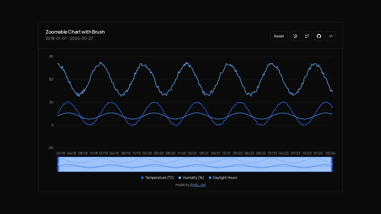 A screenshot of Shadcn Chart Brush