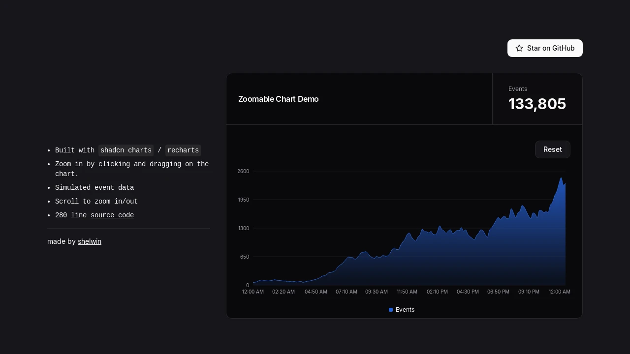 A screenshot of Zoom Chart Demo